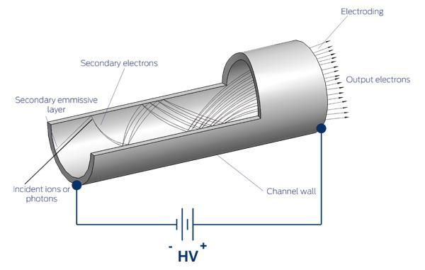 Channel Electron Multiplier Explanation